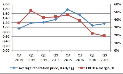 Ovostar profitability dynamics