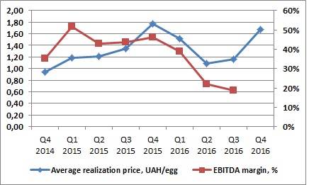 Average eggs realization price of Ovostar