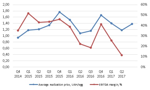 Average eggs realization price of Ovostar q3 2017