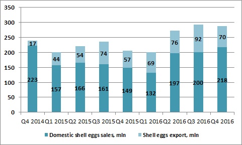 Ovostar Union eggs realization volumes