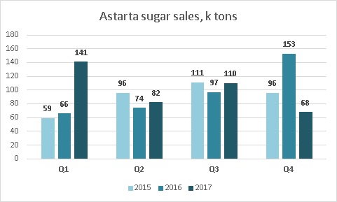 Sugar sales Astarta 2017