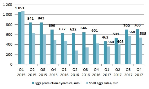 Avangard shell eggs production dynamics Y2017