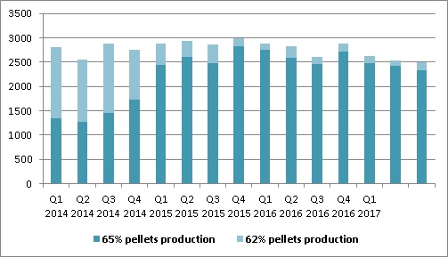 Ferrexpo iron ore pellets production Q3 2017