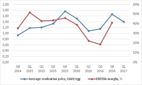 Ovostar shell eggs price and profitability q4 2016