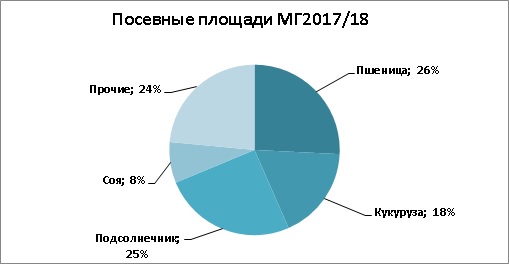 Посевные площади в Украине MГ2017/18