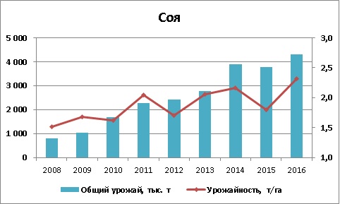 Урожайность сои в Украине 2008 - 2016