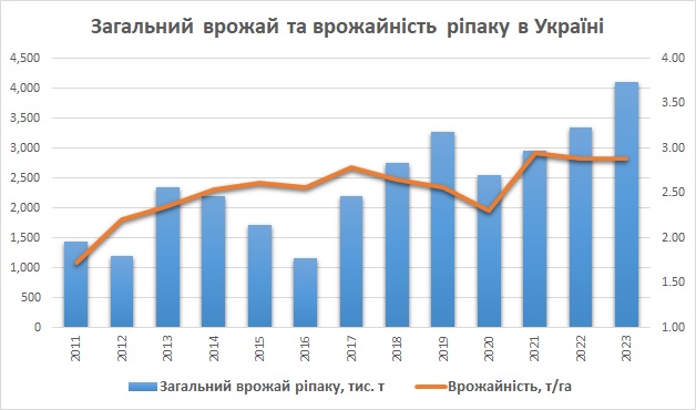 Загальний врожай та врожайність ріпаку в Україні
