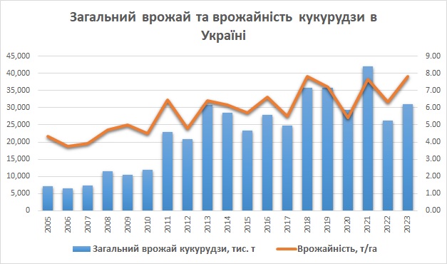 Загальний врожай та врожайність кукурудзи в Україні