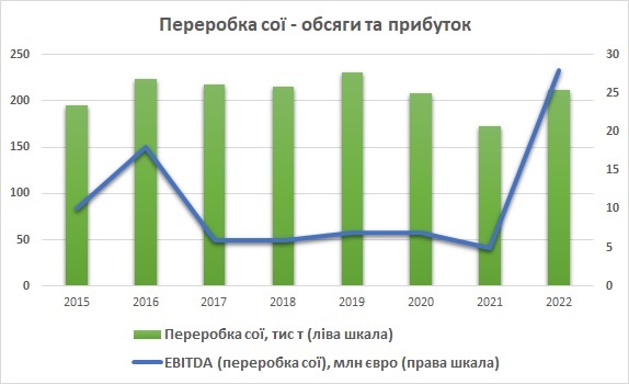 Астарта прибутковість переробки сої  2015, 2016, 2017, 2018, 2019, 2020, 2021, 2022