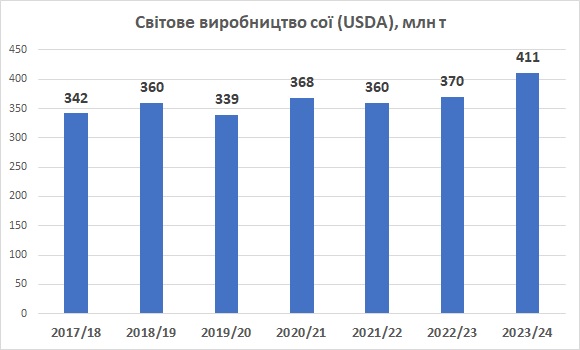 Світове виробництво сої 2023