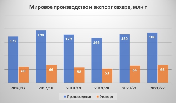 Мировое производство и экспорт сахара