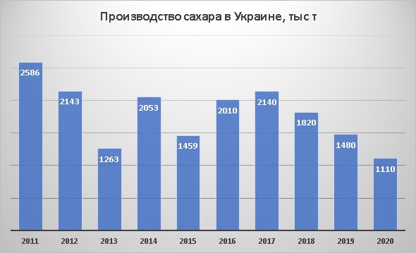 Производство сахара в Украине