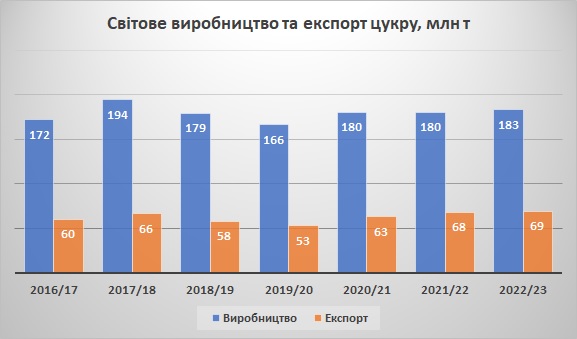 Світове виробництво та експорт цукру