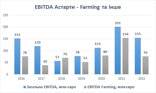 Астарта EBITDA 2022