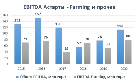 Астарта EBITDA