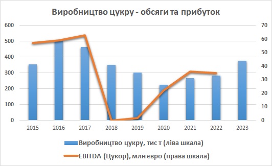 Астарта производство сахара и EBITDA
