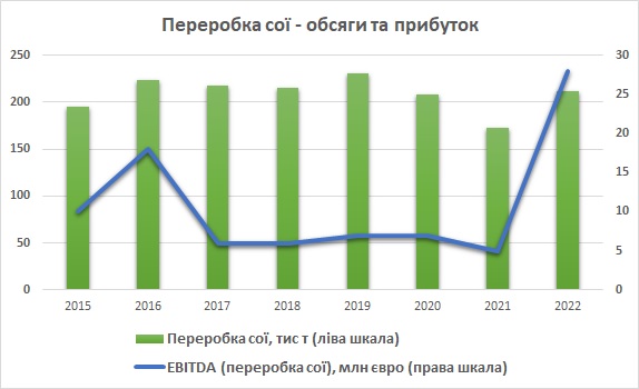 Астарта переработка сои и EBITDA 2022