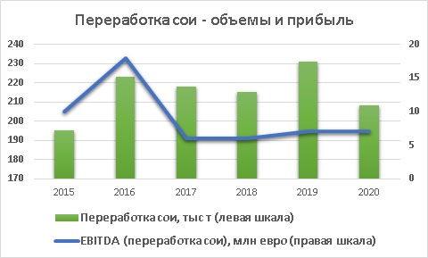Астарта переработка сои и EBITDA
