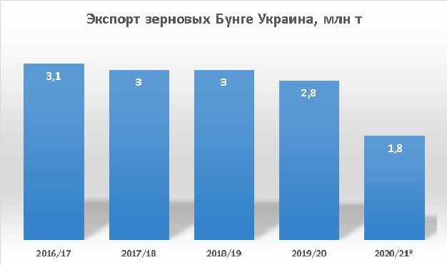 Бунге Украина экспорт зерна