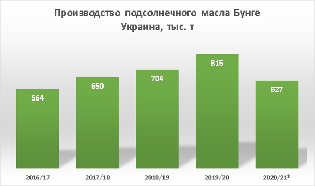 Бунге Украина производство подсолнечного масла
