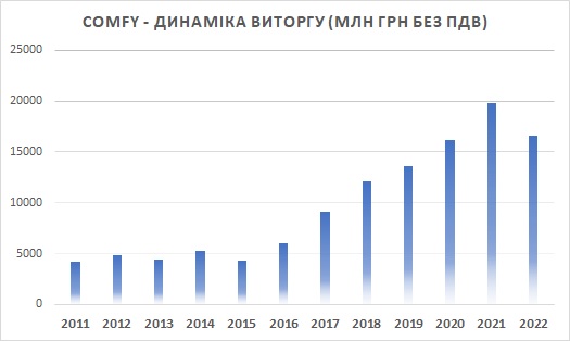 Виручка виторг мережі Comfy