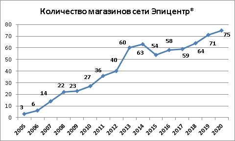 Количество магазинов сети Эпицентр