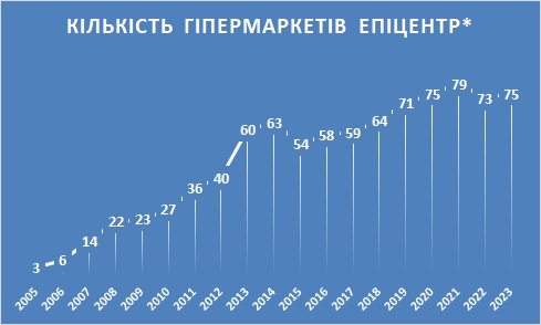 Кількість магазинів Епіцентр-К