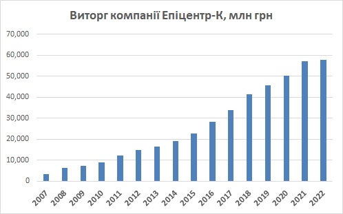 Виручка виторг Епіцентр-К