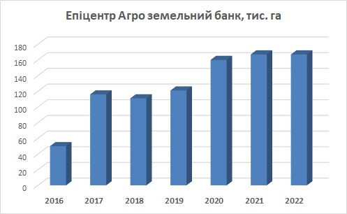 Земельний банк групи Епіцентр