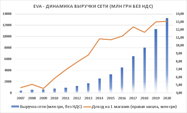 Выручка сети Eva