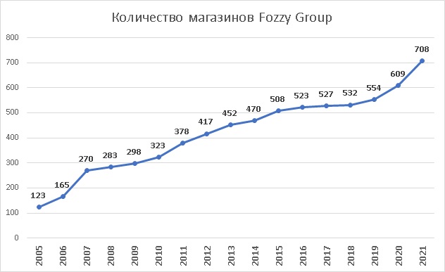 Fozzy количество магазинов