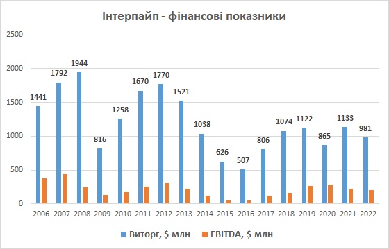 Інтерпайп виторг, EBITDA 2022