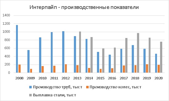 Динамика производства труб и колес компанией Интерпайп