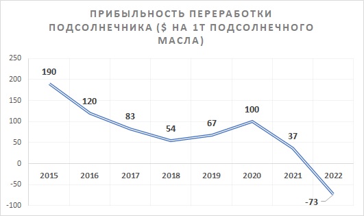 Кернел прибыльность переработки подсолнечника