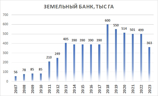 Кернел земельный банк