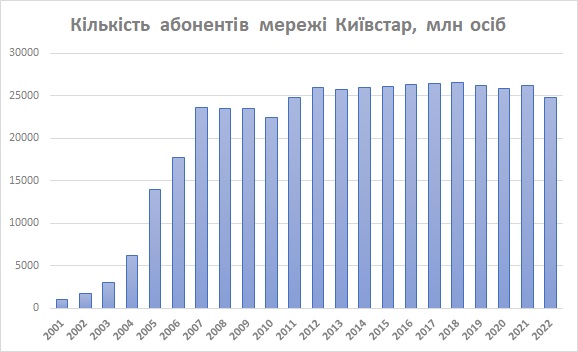 Київстар кількість абонентів