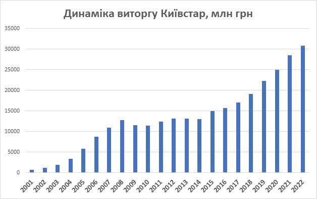 Київстар виручка