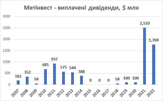 Метінвест дивіденди 2022