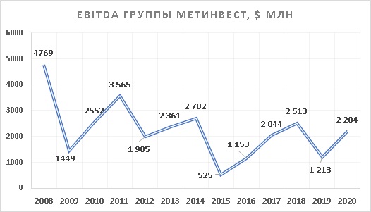 Метинвест EBITDA