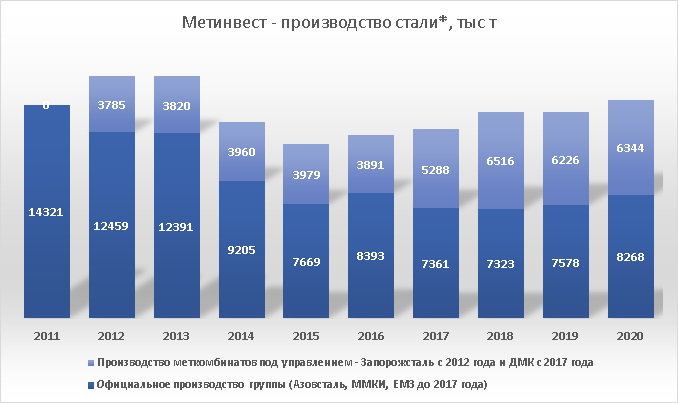 Метинвест производство стали