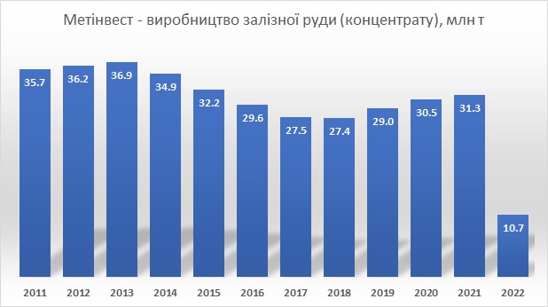 Метінвест виробництво залізної руди