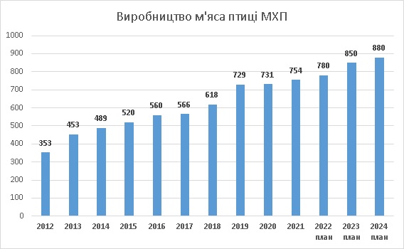 МХП производство курятины