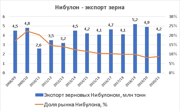 Нибулон экспорт зерна и доля рынка