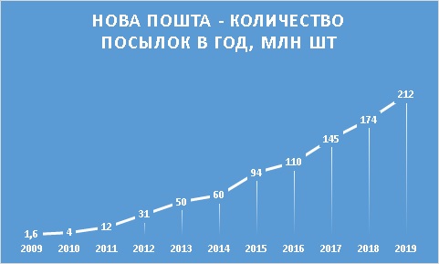 Количество посылок Нова Пошта