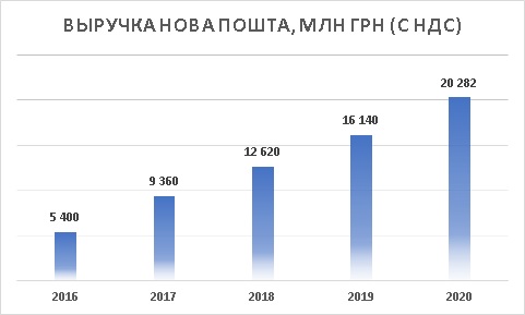 Выручка Нова Пошта