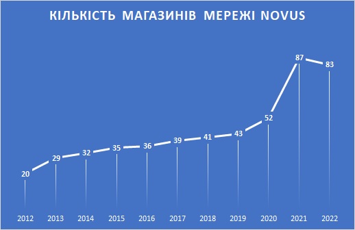 Кількість магазинів мережі Новус