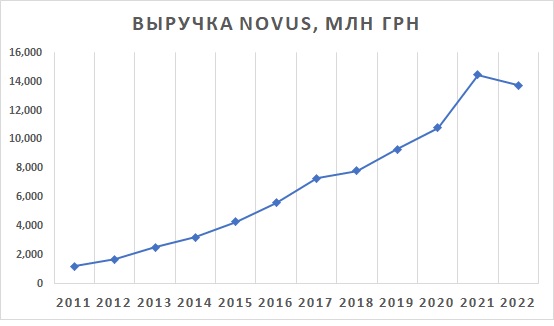 Динаміка виторгу мережі Новус