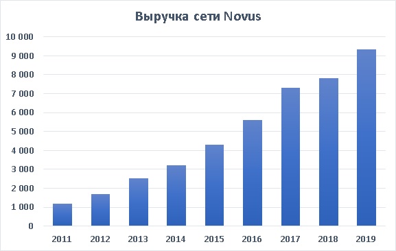 Динамика выручки сети Новус
