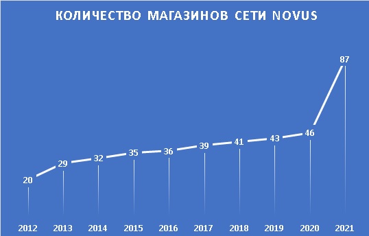 Количество магазинов сети Новус