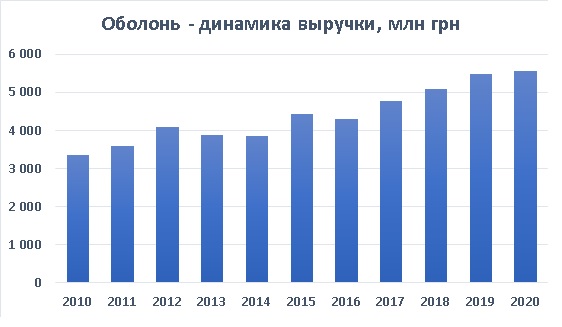 Выручка корпорации Оболонь